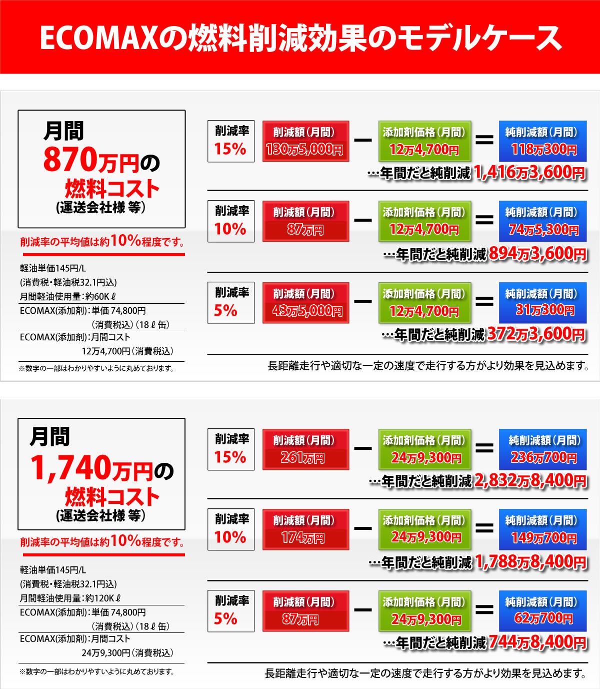 燃料添加剤ECOMAXのモデルケース